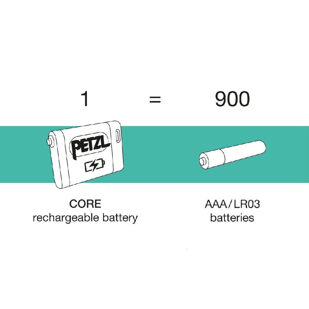 The entire lifespan of a CORE rechargeable battery is equivalent to that of 900 standard batteries.